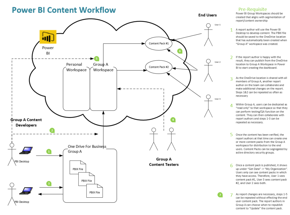 power bi content mgmt workflow